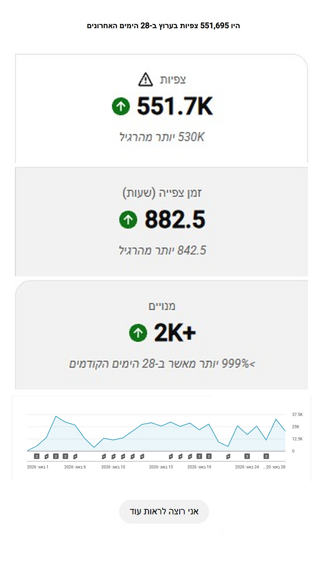 YouTube Analytics עם 551.7K צפיות, 882.5 שעות צפייה ו־2K+ מנויים